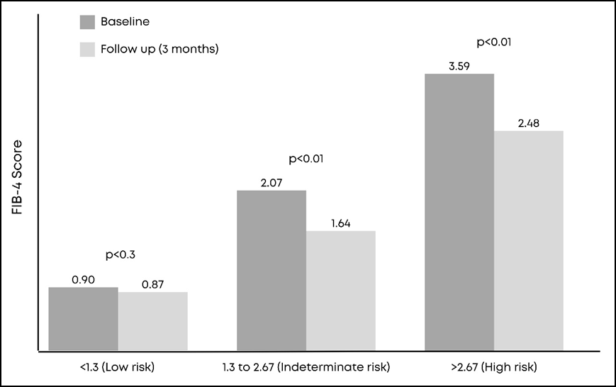 Figure 2: Change in HbA1c from baseline to follow-up.