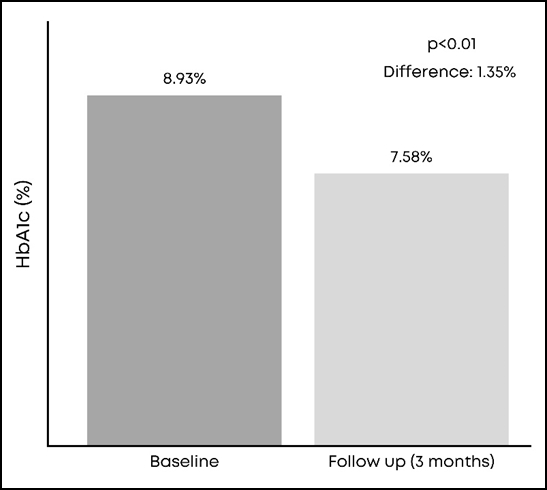 Figure 3: Change in FIB-4 groupings from baseline to follow-up.