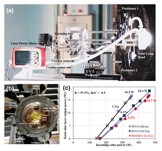 Figure 4: These solar laser systems also proved to be crucial in addressing the thermal load issues typically associated with solid-state lasers [15,17], providing the capability to tailor the solar laser energy to the specific needs of material processing applications [6].