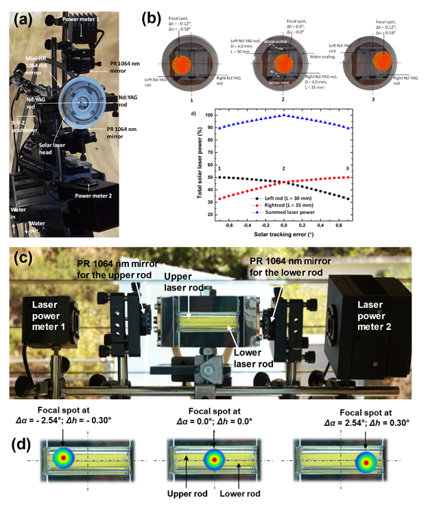Figure 5: (a),(c) Photographs of the dual-rod solar laser heads with Nd:YAG [18] and Ce:Nd:YAG [16] active media, respectively. (b) and (d) represent the corresponding outcomes used to assess the tracking error compensation capacity. Δα, azimuth; Δh, altitude. Adapted from [16,18].