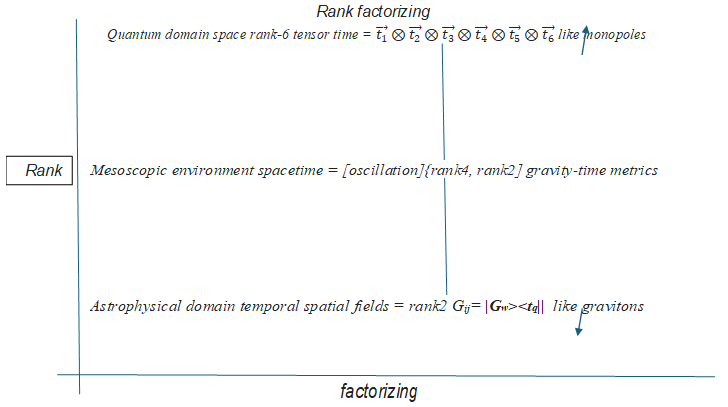 Figure 3: Schematic graphical representation of Rank Factorizing Domains of Reality [Rank of matrix]{scalar(0), vector(1), tensor(>1)} quanta fields operator.