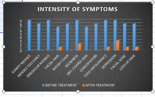 Figure 2: Comparision of Symptoms Before and After Treatment.