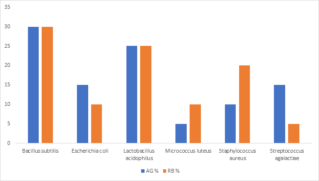 Figure 2: Percentage Occurrence and Distribution of Bacterial Species from the Milk Samples of Badejo and Kusulwa.