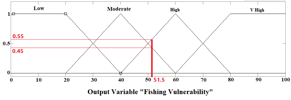 Figure 8: The vulnerability of Helicolenus dactylopterus to fishing off the Syrian coast.