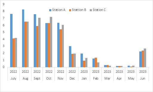Figure 10: Monthly mean variations in Nitrate of Gubi Dam Bauchi State Nigeria.