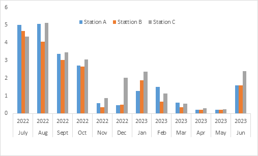 Figure 11: Monthly mean variations in phosphate of Gubi Dam Bauchi State Nigeria.