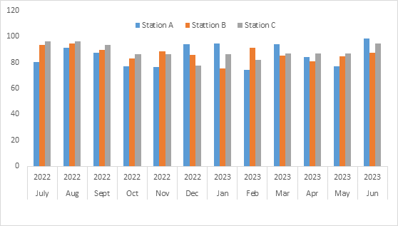 Figure 12: Monthly mean variations in Total dissolved solids of Gubi Dam Bauchi State Nigeria.