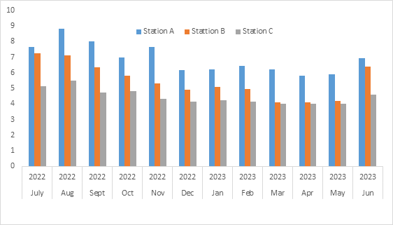 Figure 13: Monthly mean variations in depth of Gubi Dam Bauchi State Nigeria.