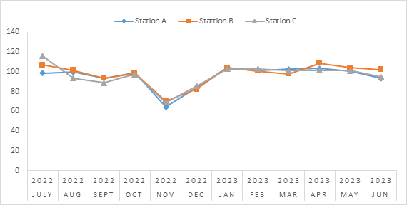 Figure 4: Monthly mean variations in Transparency of Gubi Dam Bauchi State Nigeria.