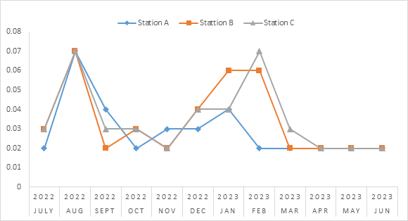 Figure 6: Monthly mean variations in Biological oxygen demand of Gubi Dam Bauchi State Nigeria.