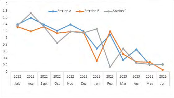 Figure 9: Monthly mean variations in carbon-dioxide of Gubi Dam Bauchi State Nigeria.