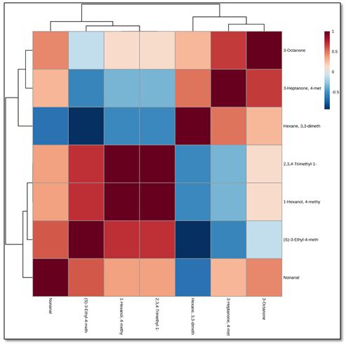 Figure 1: Correlation heatmap (Distance measure: Pearson r) for seven GLVs of five sugarcane varieties.