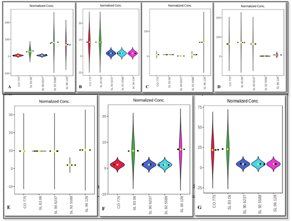Figure 3: Violin plots of seven GLVs of five sugarcane varieties; A: Hexane, 3,3-dimethyl-, B: 1-Hexanol, 4-methyl-, C: 3-Heptanone, 4-methyl-, D: (S)-3-Ethyl-4-methylpentanol, E: Nonanal, F: 3-Octanone, G: 2,3,4-Trimethyl-1-pentanol.