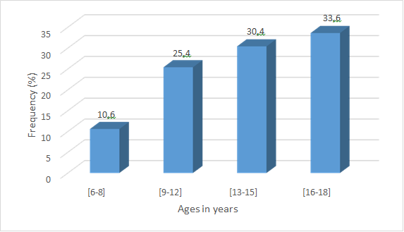 Figure 1: Age distribution of patients. Most cases were female (1671 or 71%), compared with 681 male cases (29%), giving a sex ratio of 2.4. In our study, 99.6% (n=2343) of children attended school, while 0.4% (n=9) were illiterate. Schoolchildren were predominantly represented in 94.5% (n=2223). Most patients (94.9% or 2231 cases) came from urban areas, while 121 cases (5.1%) came from rural areas.