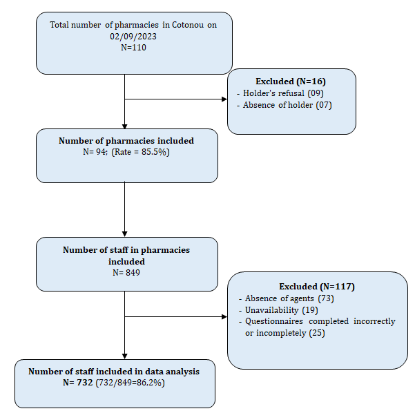 Figure 1: Flow chart of participants in the study on the contribution of pharmacy staff in pharmacies in Cotonou to the management of STIs with urethral and/or vaginal discharge.