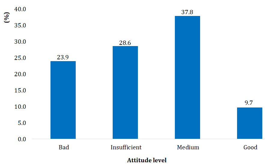 Figure 4: Distribution of pharmacy staff in pharmacies in Cotonou according to overall attitude score towards customers with STIs with urethral and vaginal discharge in 2023 (N=732).