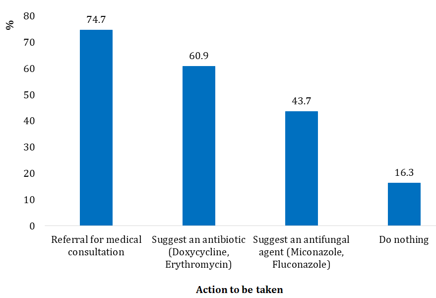 Figure 5: Distribution of pharmacy staff in Cotonou pharmacies according to their behaviour when faced with a customer complaining of urethral or vaginal discharge in 2023 (N=732).
