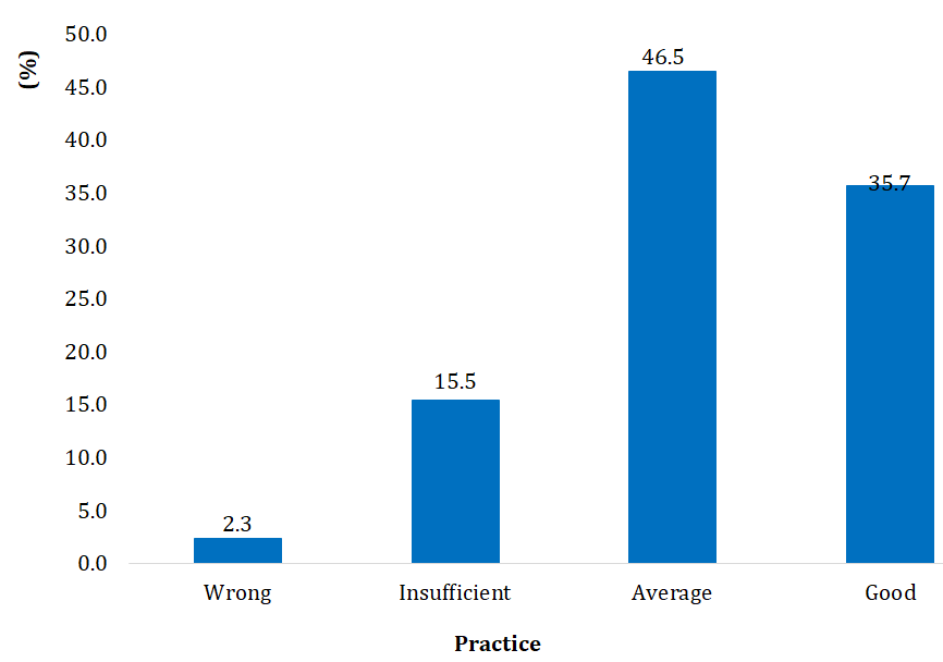 Figure 6: Distribution of pharmacy staff in pharmacies in Cotonou according to their overall practice score for clients with STIs with urethral and vaginal discharge in 2023 (N=732).
