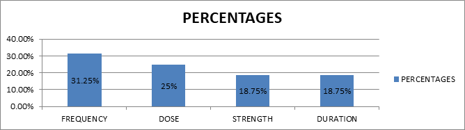 Figure 3: Depicts frequency (31.25%), dose (25%), Strength (18.75%) & Duration (18.75%).