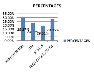 Figure 5: Figure 4 and Figure 5 show the percentages of causes of myocardial infarction: hypertension (29.27%), high cholesterol (28.05%), diabetes mellitus (23.17%), and stress (19.51%).