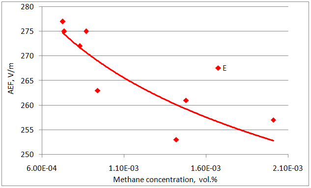 Figure 2: AEF and methane concentration observation data at the annular profile and their power approximation. AEF is set by the function E = 152.33CH4-0.082 [V/m] with confidence D = 0.78; the value of CH4 is normalized by 1 vol %. The field derivative by methane concentration will be presented as dE/dCH4 = - 12.49CH4-1.082 [V/m/(vol.%)]. Practices of multiple AEF observations shows that for online readings taken at any observation picket, the spread in field variations falls within 0.5 to 1.0V/m; the reasons for the spread are purely meteorological, primarily, changes in the wind load. Therefore, a change in AEF, $$
