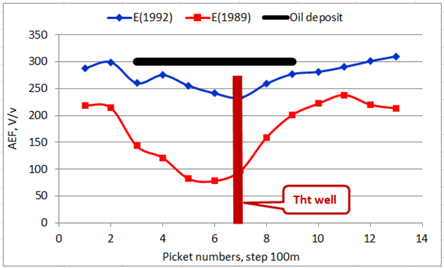 Figure 4: Variations in the atmospheric electric field and volumetric activity of soil radon above the Aleksandrovskaya oil deposit, Belarus. The investigated area was not very suitable for setting up measurements: on the one hand, it included numerous scattered islets of bushes and trees capable of shielding the field; on the other hand, small water-logged areas were observed, where biogenic methane might be present. Nevertheless, on the studied site 29 observation pickets with a pitch of 50-100 m were located. As shown on plots, in the zone of pickets 2-8 the surveyed profile crosses the oil deposit that is indicated by low field values due to high content of spoil radon transferred by the oil plume methane. The arrays of observation data were divided into two parts – above the deposit and outside the deposit, and linear AEF approximations were developed as functions of volumetric activity of soil radon. With the confidence of about 0.8, these approximations can be presented as follows: E(Rn)2-8 = 553.3 - 119.2*Rn and E(Rn)1.9-29 = 377.4 - 55.2*Rn – Figure 4. Numerical factors have the dimension of V/m; values of volumetric activity of the soil radon are normalized by 1Bq/l. It is obvious that AEF values at each picket will depend on the soil radon concentration multiplied by the sum of concentrations of carrier gases. The plot in Figure 4 shows that the mean volumetric activity of the soil radon outside the deposit is Rn(mean)1.9-29 = (2.74 +/- 0.20)Bq/l; the free term has the dimension of [Bq/l]. Volumetric activity of the soil radon above the oil deposit increases as the oil plume methane participates in transfer of the ionizer. The increase of the oil plume methane contribution into this process can be roughly estimated from the ratio of the free terms of the approximations introduced (~1.5). The ratio obtained is comparable with the results of similar estimate performed on the basis of background methane measurements presented in Figure 3. The results of the field observations shown in Figures 2-4 completely fit the framework of model representations of relationships between gas and electric fields of the Earth and the atmosphere. However, there are examples of AEF bursts above the oil deposit in the literature: variations in the atmospheric electric field recorded during research in the area of the Karsak structure, the Guryev arch, and Western Kazakhstan Figure 5 [16]. In the north-east part of the area, a positive AEF anomaly has been detected; it has the south-east extent and two distinct peaks of about 250V/m. According to drilling results, industrial oil reserves were found here.