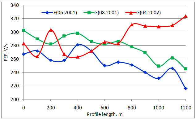 Figure 6: AEF variations above the oil spill zone.