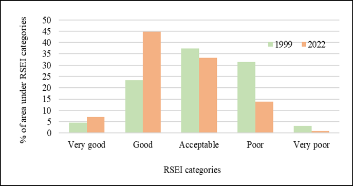 Figure 4: Spatio-temporal pattern of RSEI in Darjeeling and Kalimpong Districts in the year 1999 (a) and 2022 (b).