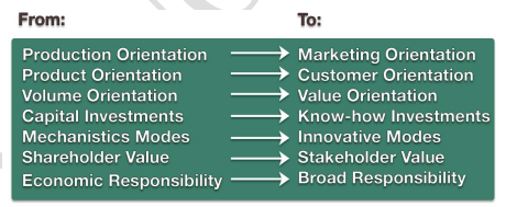 Figure 1: ** The development of marketing philosophies.