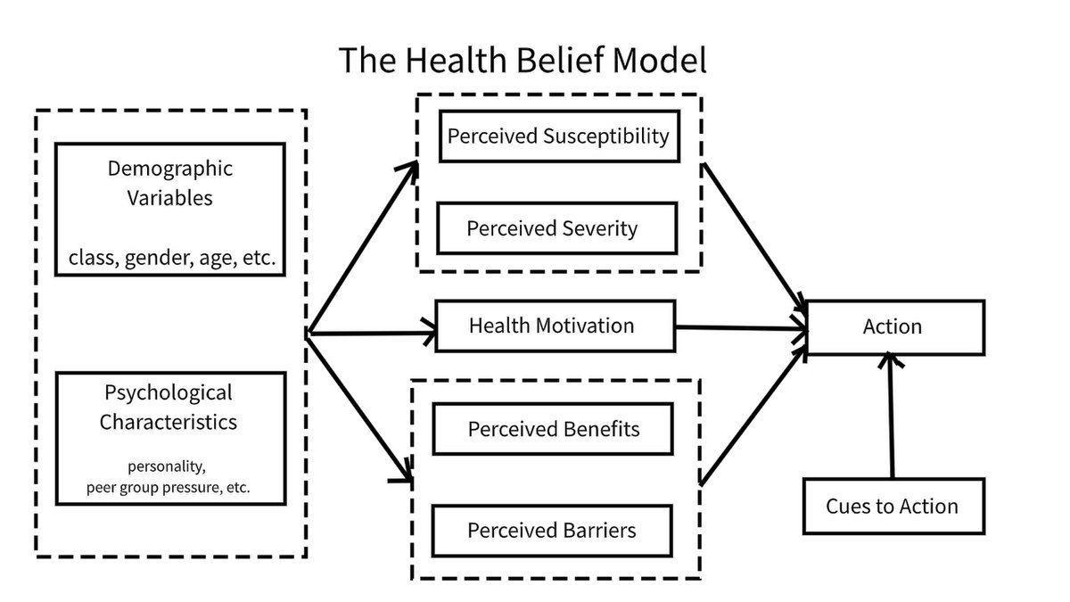 Figure 1: conceptual framework of the Health Belief Model [23].