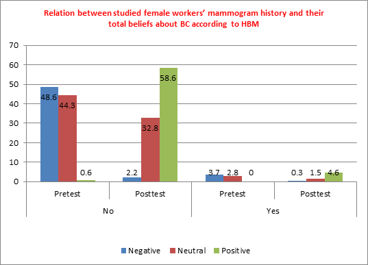 Figure 10: Relation between female workers’ mammogram history and their total health belief model level about breast cancer, breast self –examination and breast cancer preventive measures.