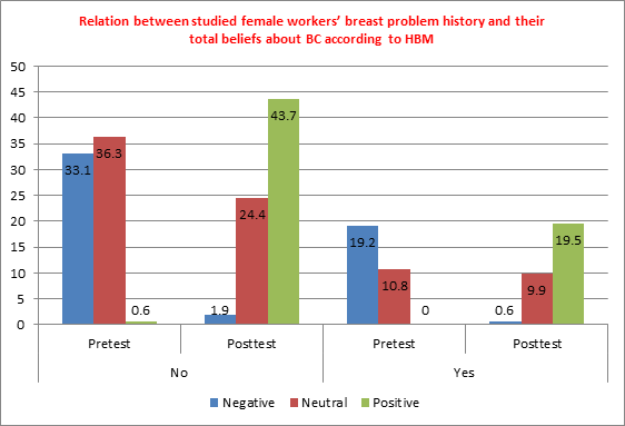 Figure 11: Relation between female workers’ breast problem history and their total health belief model level about breast cancer, breast self –examination and breast cancer preventive measures.