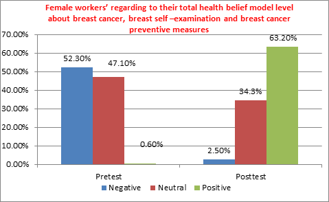 Figure 3: Percentage distribution of the studied female workers’ regarding to their total health belief model level about breast cancer, breast self –examination and breast cancer preventive measures (n=323, X2 = 19.127, p value = 0.001**).