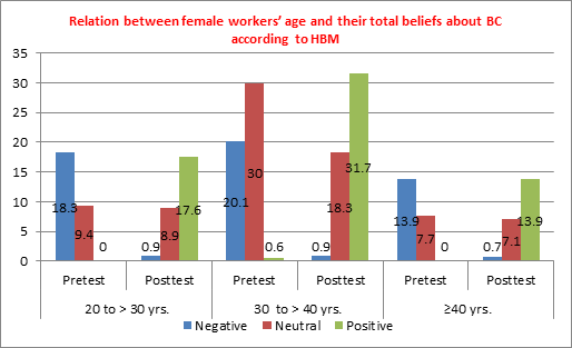 Figure 4: Relation between female workers’ age and their total beliefs about breast cancer, breast self-examination and breast cancer preventive measures as measured by health belief model.