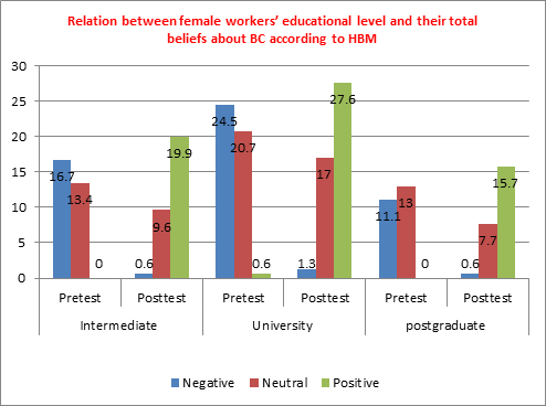 Figure 6: Relation between female workers’ educational level and their total beliefs about breast cancer, breast self-examination and breast cancer preventive measures as measured by health belief model.