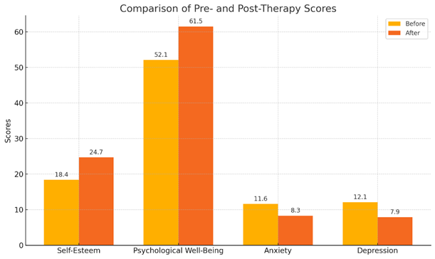 Figure 1: The chart shows the comparison of average scores before and after the intervention for self-esteem, psychological well-being, anxiety and depression.