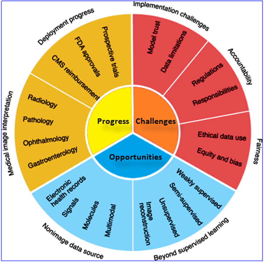 Figure 2: AI Opportunities, Progression and their Challenges.