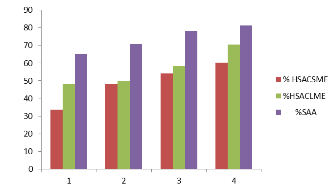 Figure 2: Percentage H2O2 scavenging activity of coriander seeds methanolic extract (HSACSME), coriander leaves methanolic extract (HSACLME) and ascorbic acid as standard (SAA).