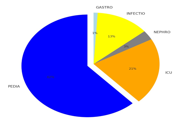 Figure 3: Distribution of blood cultures according to the requesting service.