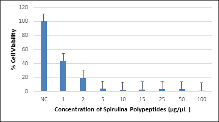 Figure 3: MTT assay representing the viability of H460 cells treated with spirulina polypeptides.