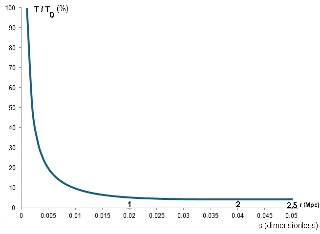 Figure 4: Virial Radius effective by including the UYF potential.