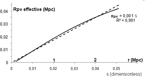 Figure 5: Plasma temperature in the effective gravitational potential as a function of the comoving distance.