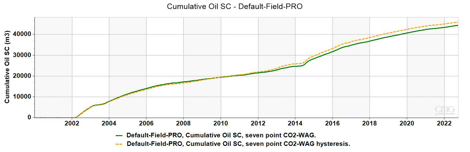 Figure 10: CO2-WAG gas-oil ratio (w/ and w/o hysteresis effect).