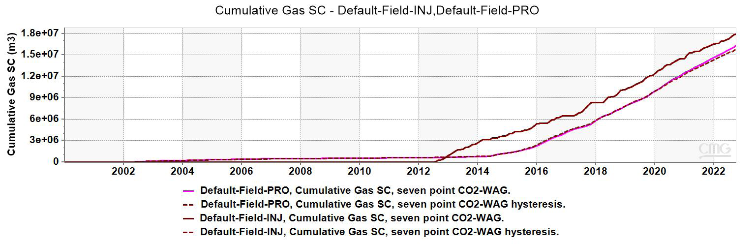 Figure 11: CO2-WAG water cut (w/ and w/o hysteresis effect).