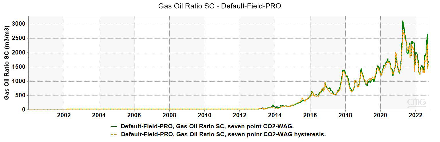 Figure 12: Comparison of CO2-WAG oil mole fraction (CO2) (w/ and w/o hysteresis effect).