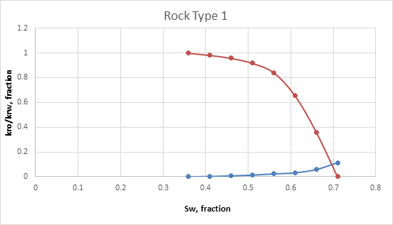 Figure 6: Capillary pressure profile (w/ hysteresis effect).
