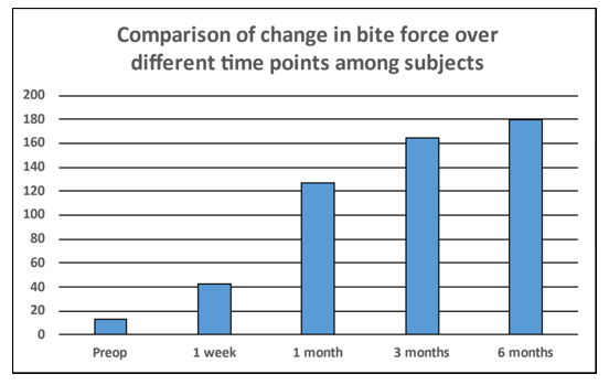 Figure 3: Comparison of change in MVBF over different time points in panfacial trauma patients.