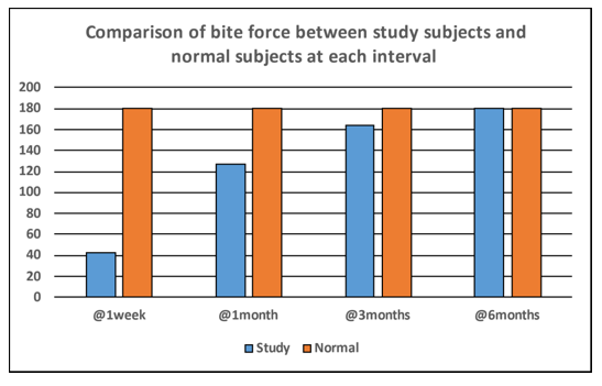 Figure 4: The comparison showed that after 1 week postoperative interval and 1 month postoperative interval, MVBF was significantly lesser in panfacial trauma patients as compared to healthy volunteers. After 3 months postoperative time interval, MVBF was lesser in panfacial trauma patients as compared to healthy volunteers; however, difference in MVBF among two groups was non-significant. After 6 months post-op interval, MVBF among two groups was almost similar (p=0.998).