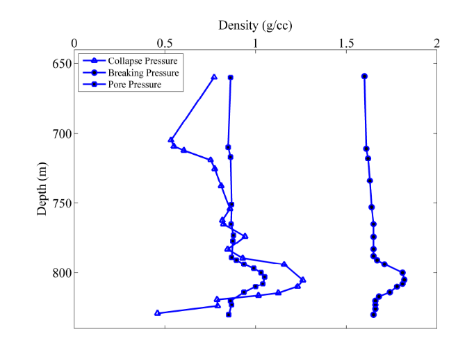 Figure 1: Pressure dynamics vs. depth: Capillary, collapse and breaking (fracturing) analysis.