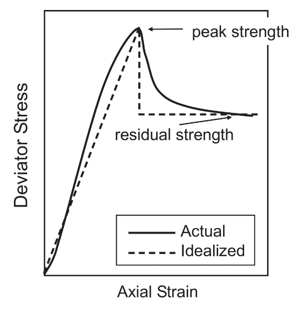 Figure 2: Stress- strain behaviour: Actual vs. idealized elastic-brittle-plastic model [14].